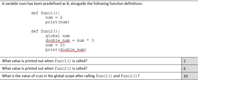 A variable num has been predefined as 8, alongside the following function definitions:
def funcl ():
num = 2
print (num)
def func2 () :
global num
double num = num * 3
msa
num = 10
print (double num)
What value is printed out when funcl () is called?
2
What value is printed out when func2 () is called?
6.
What is the value of num in the global scope after calling func1 () and func2 ()?
10

