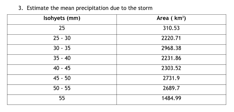 3. Estimate the mean precipitation due to the storm
Isohyets (mm)
Area ( km²)
25
310.53
25 - 30
2220.71
30 - 35
2968.38
35 - 40
2231.86
40 - 45
2303.52
45 - 50
2731.9
50 - 55
2689.7
55
1484.99
