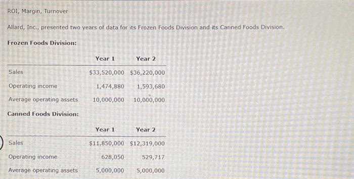 ROI, Margin, Turnover
Allard, Inc., presented two years of data for its Frozen Foods Division and its Canned Foods Division.
Frozen Foods Division:
Year 1
Year 2
Sales
$33,520,000 $36,220,000
Operating income
1,474,880 1,593,680
Average operating assets
10,000,000
10,000,000
Canned Foods Division:
Year 1
Year 2
Sales
$11,850,000 $12,319,000
Operating income
628,050
529,717
Average operating assets
5,000,000
5,000,000