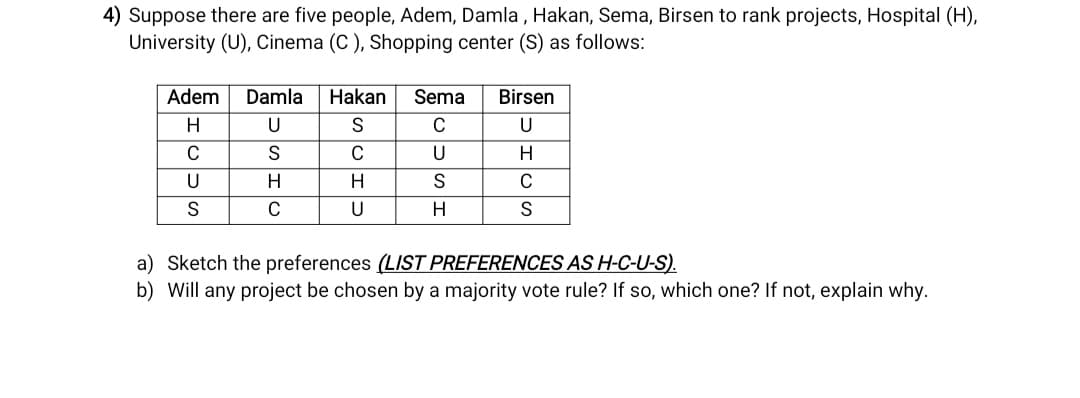 4) Suppose there are five people, Adem, Damla , Hakan, Sema, Birsen to rank projects, Hospital (H),
University (U), Cinema (C ), Shopping center (S) as follows:
Adem
Damla
Hakan
Sema
Birsen
H
U
C
U
C
S
C
U
H
U
H
H
C
U
H
a) Sketch the preferences (LIST PREFERENCES AS H-C-U-S).
b) Will any project be chosen by a majority vote rule? If so, which one? If not, explain why.
