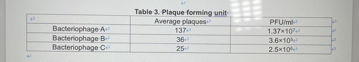 E
e
Bacteriophage A
Bacteriophage B
Bacteriophage C
(
Table 3. Plaque forming unit
Average plaques
1374
36
25
PFU/ml
1.37×107
3.6×105
2.5×106
E
P
2
2