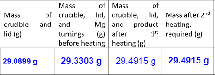 Mass
of Mass
of
of crucible, lid, crucible, lid, Mass after 2nd
Mg and product heating,
1st required (g)
Mass
crucible and and
lid (g)
turnings (g) after
before heating heating (g)
29.0899 g
29.3303 g 29.4915 g 29.4915 g
