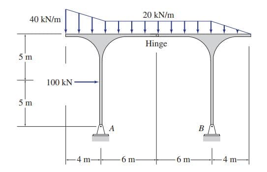 20 kN/m
40 kN/m
Hinge
5 m
100 kN
5 m
В
A
-4 m-
6 m-
6 m-
4 m-
