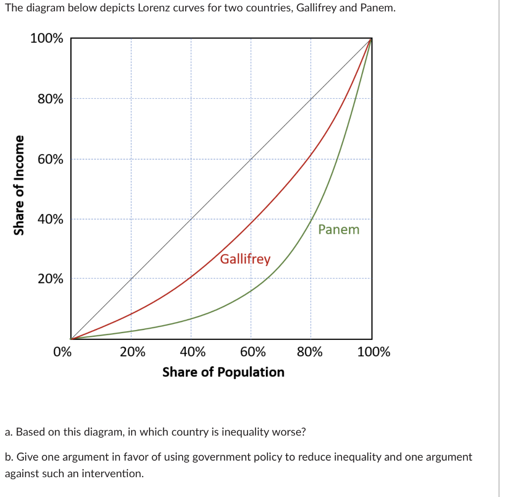 The diagram below depicts Lorenz curves for two countries, Gallifrey and Panem.
100%
80%
60%
40%
em
Gallifrey
20%
0%
20%
40%
60%
80%
100%
Share of Population
a. Based on this diagram, in which country is inequality worse?
b. Give one argument in favor of using government policy to reduce inequality and one argument
against such an intervention.
Share of Income
