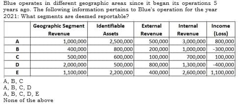 Blue operates in different geographic areas since it began its operations 5
years ago. The following information pertains to Blue's operation for the year
2021: What segments are deemed reportable?
Geographic Segment
Identifiable
External
Internal
Income
(Loss)
800,000
-300,000
Revenue
Assets
Revenue
Revenue
1,000,000
400,000
500,000
2,000,000
1,100,000
2,500,000
800,000
600,000
500,000
2,200,000
500,000
200,000
100,000
800,000
400,000
3,000,000
1,000,000
700,000
A
B
100,000
1,300,000 -400,000
2,600,000 1,100,000
D
E
А, В, С
A, B, C, D
A, B, C, D, E
None of the above
