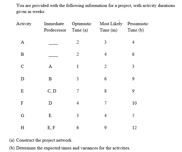 You are provided with the following information for a project, with activity durations
given in weeks:
Activity
Immediate
Optimistic
Most Likely
Pessimistic
Predecessor Time (a)
Time (m)
Time (b)
A
2
3
4
В
4
6.
C
A
1
2
3
D
B
3
6
E
С, D
7
8
9
F
D
4
7
10
G
E
3
4
5
н
E, F
6
9
12
(a) Construct the project network.
(b) Determine the expected times and variances for the activities.
2.
