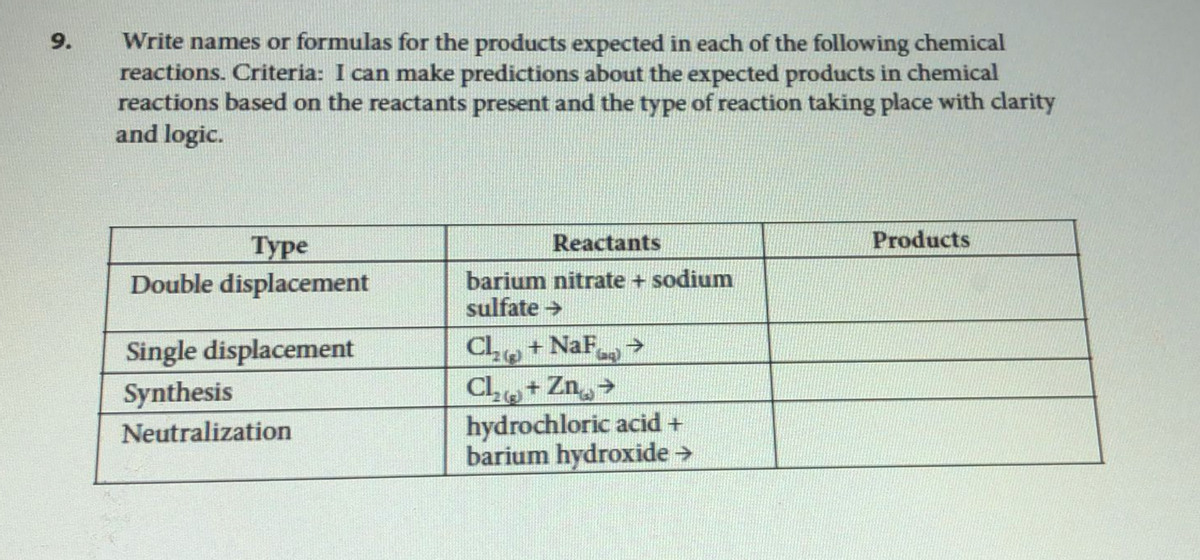 9.
Write names or formulas for the products expected in each of the following chemical
reactions. Criteria: I can make predictions about the expected products in chemical
reactions based on the reactants present and the type of reaction taking place with clarity
and logic.
Type
Reactants
Products
Double displacement
barium nitrate + sodium
sulfate →
Single displacement
Cl₂ + NaF
(G₂)→
Synthesis
Cl₂ + Zn →
Neutralization
hydrochloric acid +
barium hydroxide →