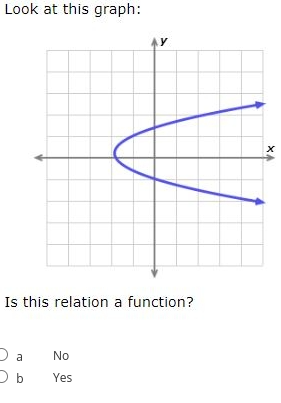 Look at this graph:
y
Is this relation a function?
D a
No
Yes
