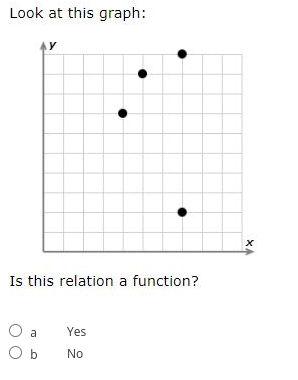 Look at this graph:
Ay
Is this relation a function?
a
Yes
O b
No

