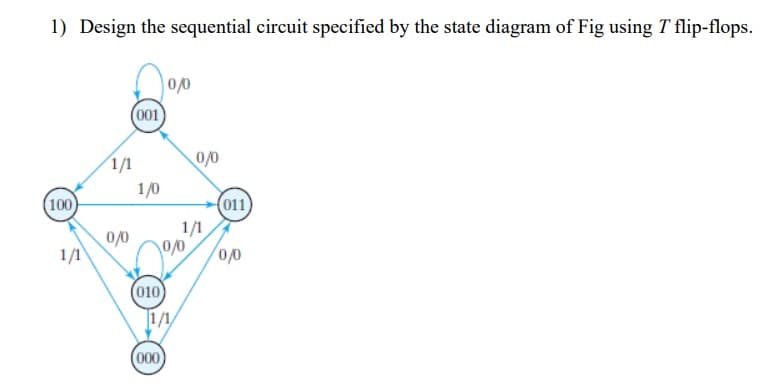 1) Design the sequential circuit specified by the state diagram of Fig using T flip-flops.
(001
1/1
0/0
1/0
(100
(011
0/0
1/1
0/0
(010)
(000
