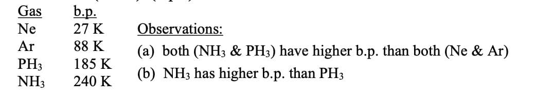 Gas b.p.
27 K
88 K
Ne
Ar
PH3
NH3
185 K
240 K
Observations:
(a) both (NH3 & PH3) have higher b.p. than both (Ne & Ar)
(b) NH3 has higher b.p. than PH3