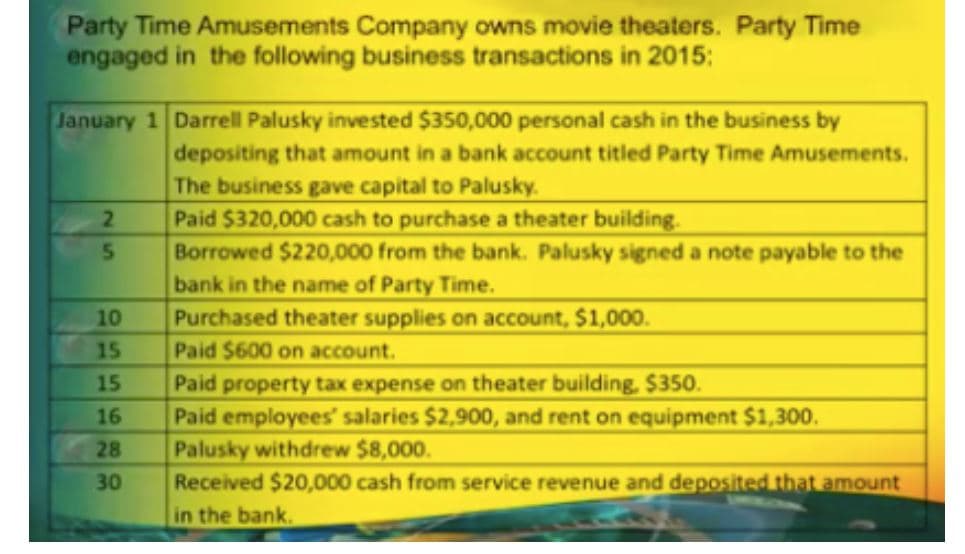 Party Time Amusements Company owns movie theaters. Party Time
engaged in the following business transactions in 2015:
January 1 Darrell Palusky invested $350,000 personal cash in the business by
depositing that amount in a bank account titled Party Time Amusements.
The business gave capital to Palusky.
Paid $320,000 cash to purchase a theater building.
Borrowed $220,000 from the bank. Palusky signed a note payable to the
bank in the name of Party Time.
Purchased theater supplies on account, $1,000.
Paid $600 on account.
2.
5.
10
15
Paid property tax expense on theater building. $350.
Paid employees' salaries $2,900, and rent on equipment $1,300.
Palusky withdrew $8,000.
Received $20,000 cash from service revenue and deposited that amount
in the bank.
15
16
28
30
