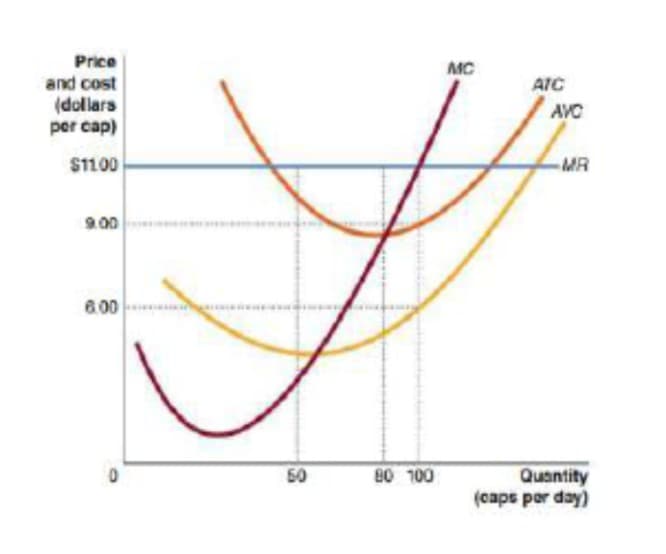 Price
MC
and cost
(dollars
per cap)
AIC
AVC
S1100
MR
9.00
6.00
50
80 100
Quantity
(caps por day)
