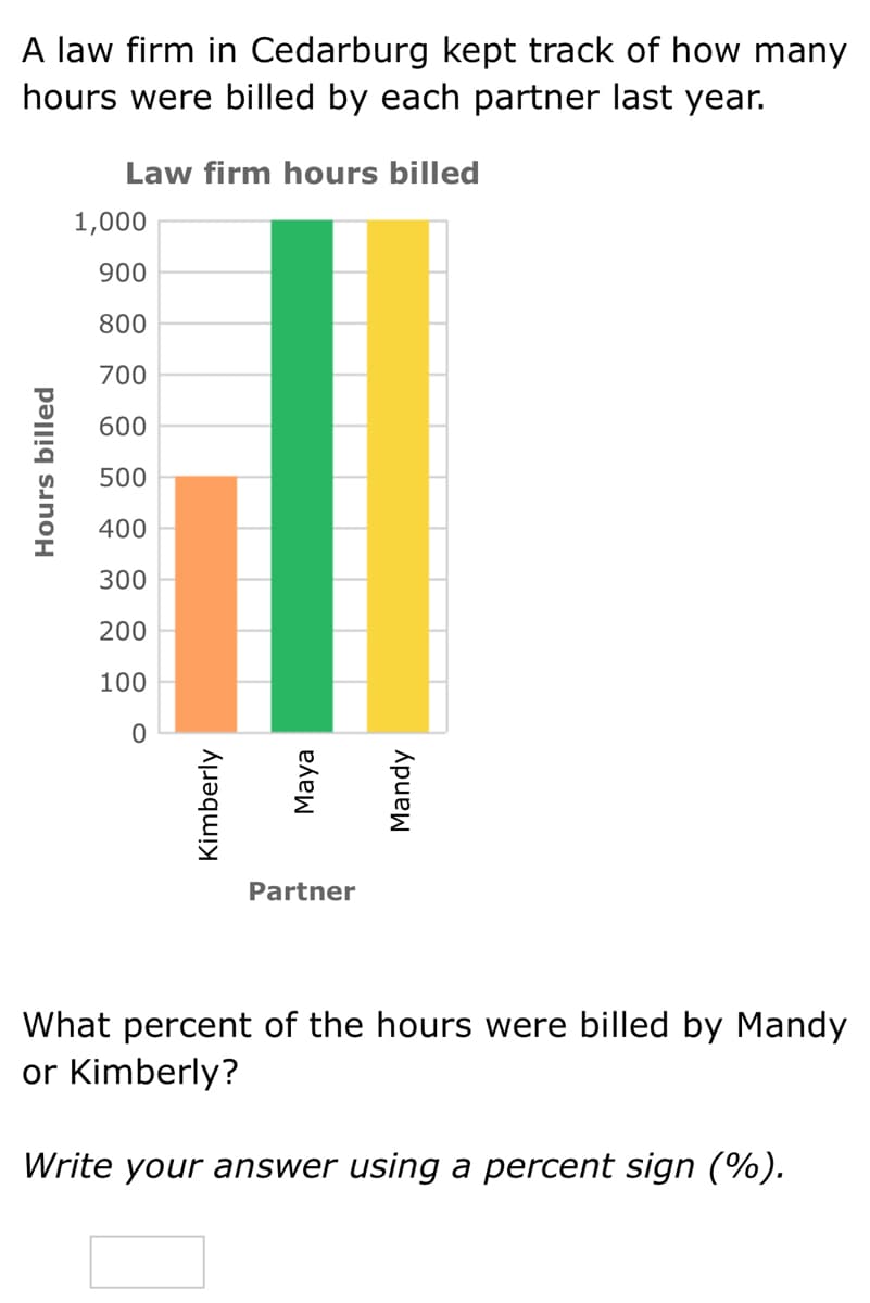 A law firm in Cedarburg kept track of how many
hours were billed by each partner last year.
Law firm hours billed
1,000
900
800
700
600
500
400
300
200
100
Partner
What percent of the hours were billed by Mandy
or Kimberly?
Write your answer using a percent sign (%).
Hours billed
Kimberly
Maya
Mandy
