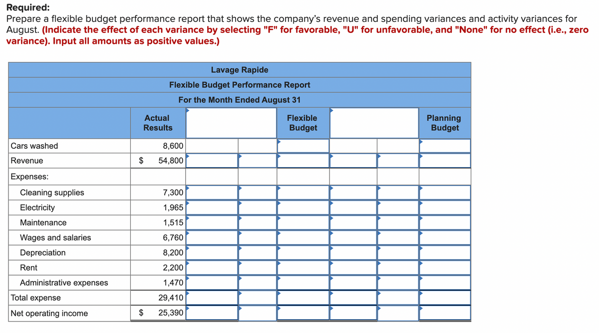 Required:
Prepare a flexible budget performance report that shows the company's revenue and spending variances and activity variances for
August. (Indicate the effect of each variance by selecting "F" for favorable, "U" for unfavorable, and "None" for no effect (i.e., zero
variance). Input all amounts as positive values.)
Cars washed
Revenue
Expenses:
Cleaning supplies
Electricity
Maintenance
Wages and salaries
Depreciation
Rent
Administrative expenses
Total expense
Net operating income
Actual
Results
$
Lavage Rapide
Flexible Budget Performance Report
For the Month Ended August 31
$
8,600
54,800
7,300
1,965
1,515
6,760
8,200
2,200
1,470
29,410
25,390
Flexible
Budget
Planning
Budget
