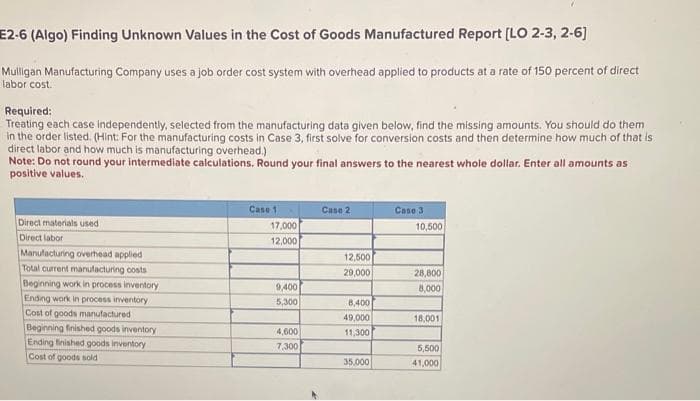 E2-6 (Algo) Finding Unknown Values in the Cost of Goods Manufactured Report [LO 2-3, 2-6]
Mulligan Manufacturing Company uses a job order cost system with overhead applied to products at a rate of 150 percent of direct
labor cost.
Required:
Treating each case independently, selected from the manufacturing data given below, find the missing amounts. You should do them
in the order listed. (Hint: For the manufacturing costs in Case 3, first solve for conversion costs and then determine how much of that is
direct labor and how much is manufacturing overhead.)
Note: Do not round your intermediate calculations. Round your final answers to the nearest whole dollar. Enter all amounts as
positive values.
Direct materials used
Direct labor
Manufacturing overhead applied
Total current manufacturing costs
Beginning work in process inventory
Ending work in process inventory
Cost of goods manufactured
Beginning finished goods inventory
Ending finished goods inventory
Cost of goods sold
Case 1
17,000
12,000
9,400
5,300
4,600
7,300
Case 2
12,500
29,000
8,400
49,000
11,300
35,000
Case 3
10,500
28,800
8,000
18,001
5,500
41,000