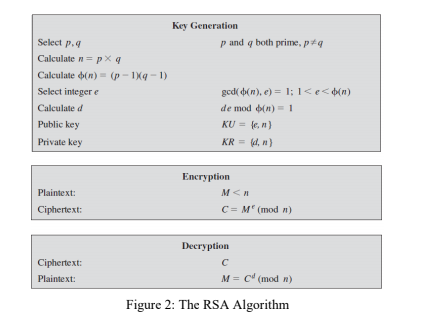 Key Generation
Select p.9
p and q both prime, p+q
Calculate n= p x q
Calculate d(n) (p - 1X9 - 1)
ged( d(n), e) = 1; 1<e< d{n)
de mod (n)I
Select integer e
Calculate d
Public key
KU = e,n}
Private key
KR = 4, n)
Encryption
Plaintext:
M<n
Ciphertext:
C = M' (mod n)
Decryption
Ciphertext:
Plaintext:
M = c (mod n)
Figure 2: The RSA Algorithm
