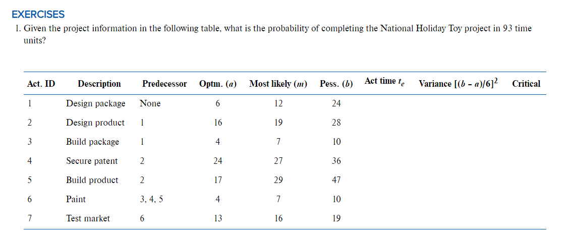 EXERCISES
1. Given the project information in the following table, what is the probability of completing the National Holiday Toy project in 93 time
units?
Act. ID
Description
Predecessor
Optm. (a)
Most likely (m)
Pess. (b)
Act time te
Variance [(b - a)/6]?
Critical
1
Design package
None
6
12
24
2
Design product
1
16
19
28
3
Build package
1
4
7
10
4
Secure patent
2
24
27
36
Build product
2
17
29
47
Paint
3, 4, 5
4
7
10
7
Test market
6.
13
16
19
