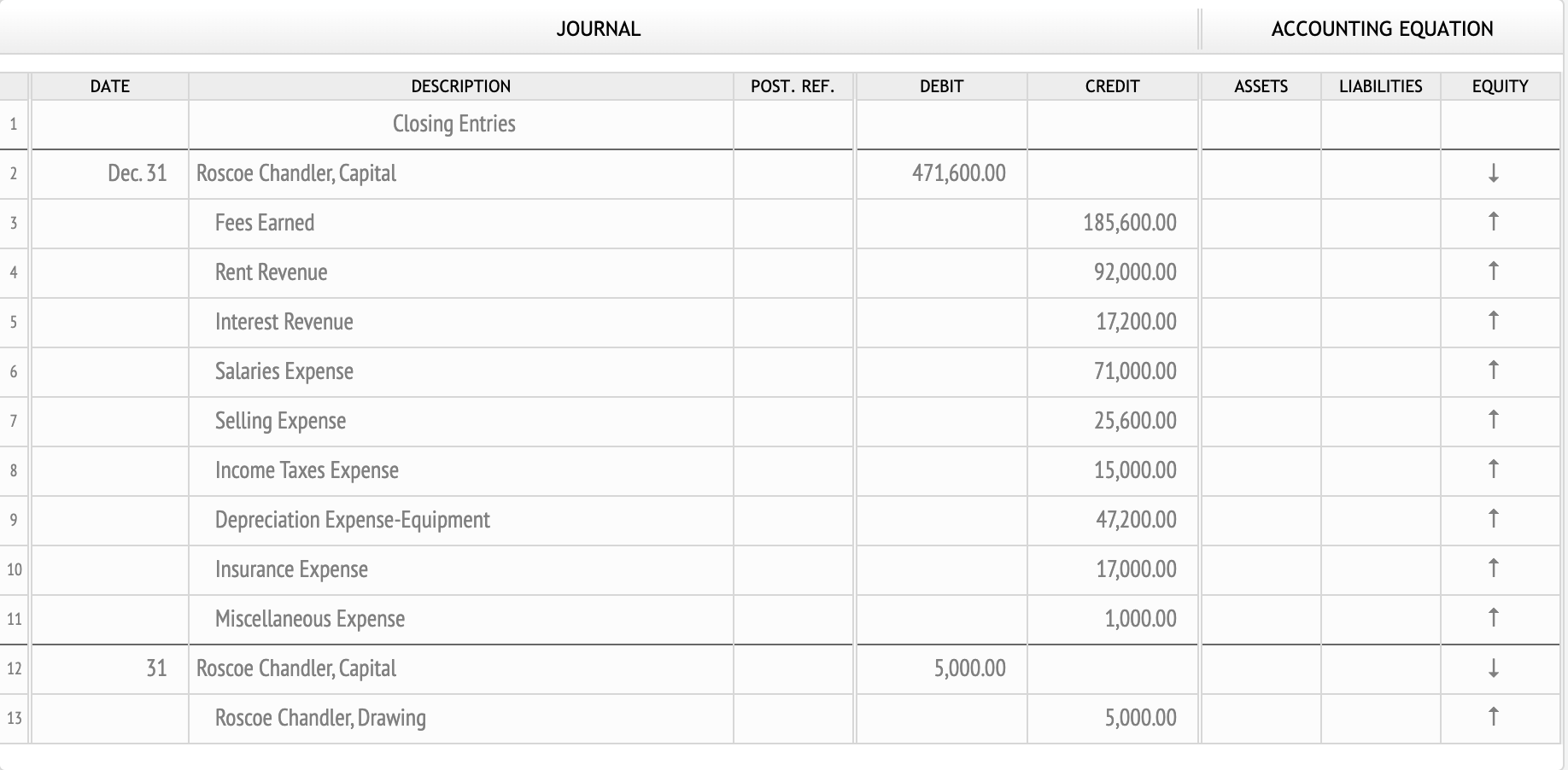 JOURNAL
DATE
DESCRIPTION
POST. REF.
DEBIT
CREDIT
Closing Entries
Dec. 31
Roscoe Chandler, Capital
471,600.00
Fees Earned
185,600.00
Rent Revenue
92,000.00
Interest Revenue
17,200.00
Salaries Expense
71,000.00
Selling Expense
25,600.00
Income Taxes Expense
15,000.00
Depreciation Expense-Equipment
47,200.00
Insurance Expense
17,000.00
Miscellaneous Expense
1,000.00
31
Roscoe Chandler, Capital
5,000.00
Roscoe Chandler, Drawing
5,000.00
