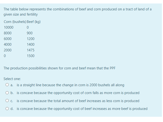 The table below represents the combinations of beef and corn produced on a tract of land of a
given size and fertility
Corn (bushels) Beef (kg)
10000
8000
900
6000
1200
4000
1400
2000
1475
1500
The production possibilities shown for corn and beef mean that the PPF
Select one:
O a. is a straight line because the change in corn is 2000 bushels all along
O b. is concave because the opportunity cost of corn falls as more corn is produced
O c. is concave because the total amount of beef increases as less corn is produced
O d. is concave because the opportunity cost of beef increases as more beef is produced

