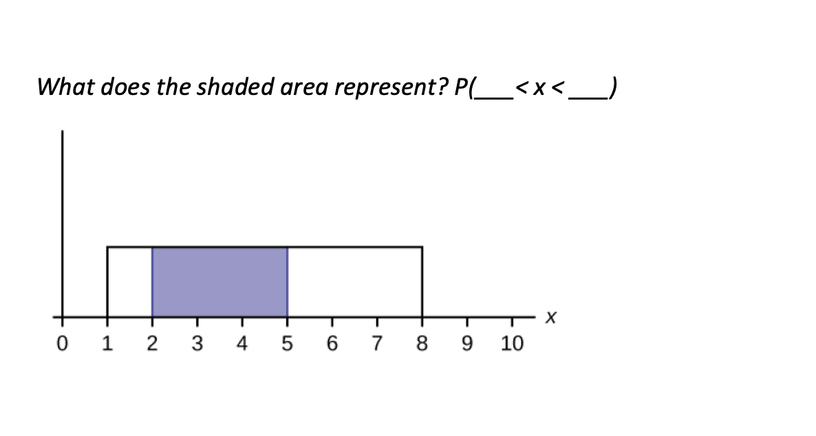 What does the shaded area represent? P(__<x<.
0 1
2
3
4 5 6 7 8 9
10
