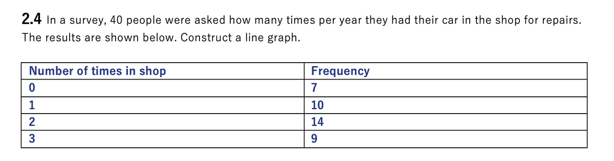 2.4 In a survey, 40 people were asked how many times per year they had their car in the shop for repairs.
The results are shown below. Construct a line graph.
Number of times in shop
Frequency
7
1
10
2
14
9
OHN
