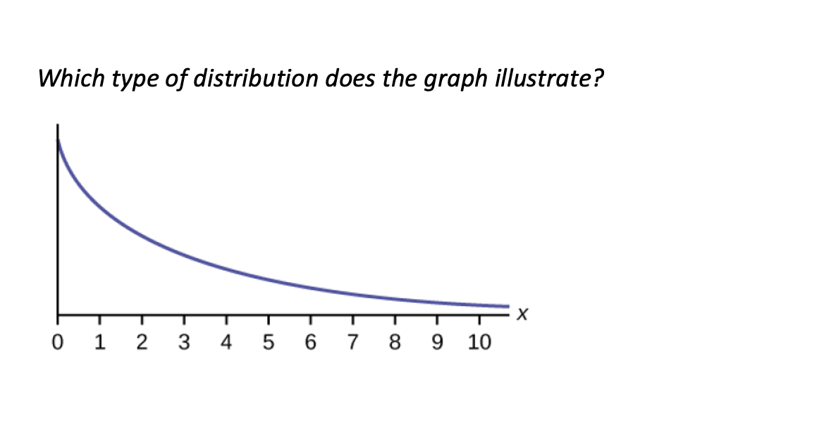 Which type of distribution does the graph illustrate?
0 1
4
5 6
7
8.
9 10
