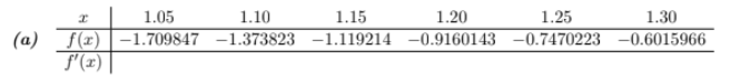 I
1.05
1.10
1.15
1.20
1.25
1.30
(a) f(x) -1.709847 -1.373823 -1.119214 -0.9160143 -0.7470223 -0.6015966
f'(x)