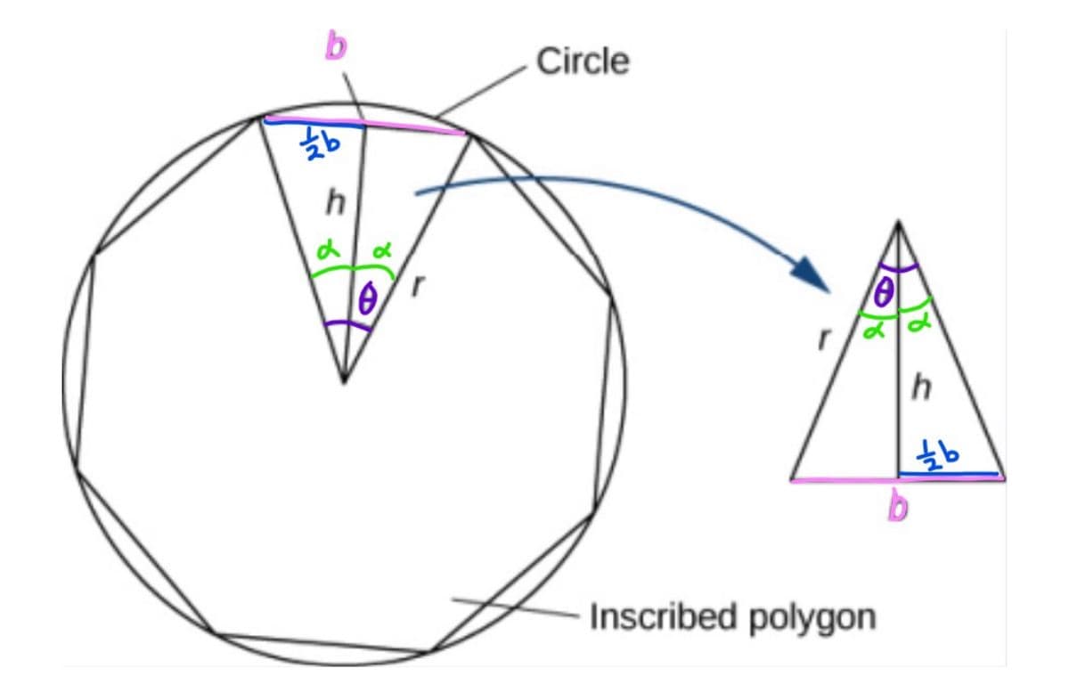 Circle
如
Inscribed polygon
