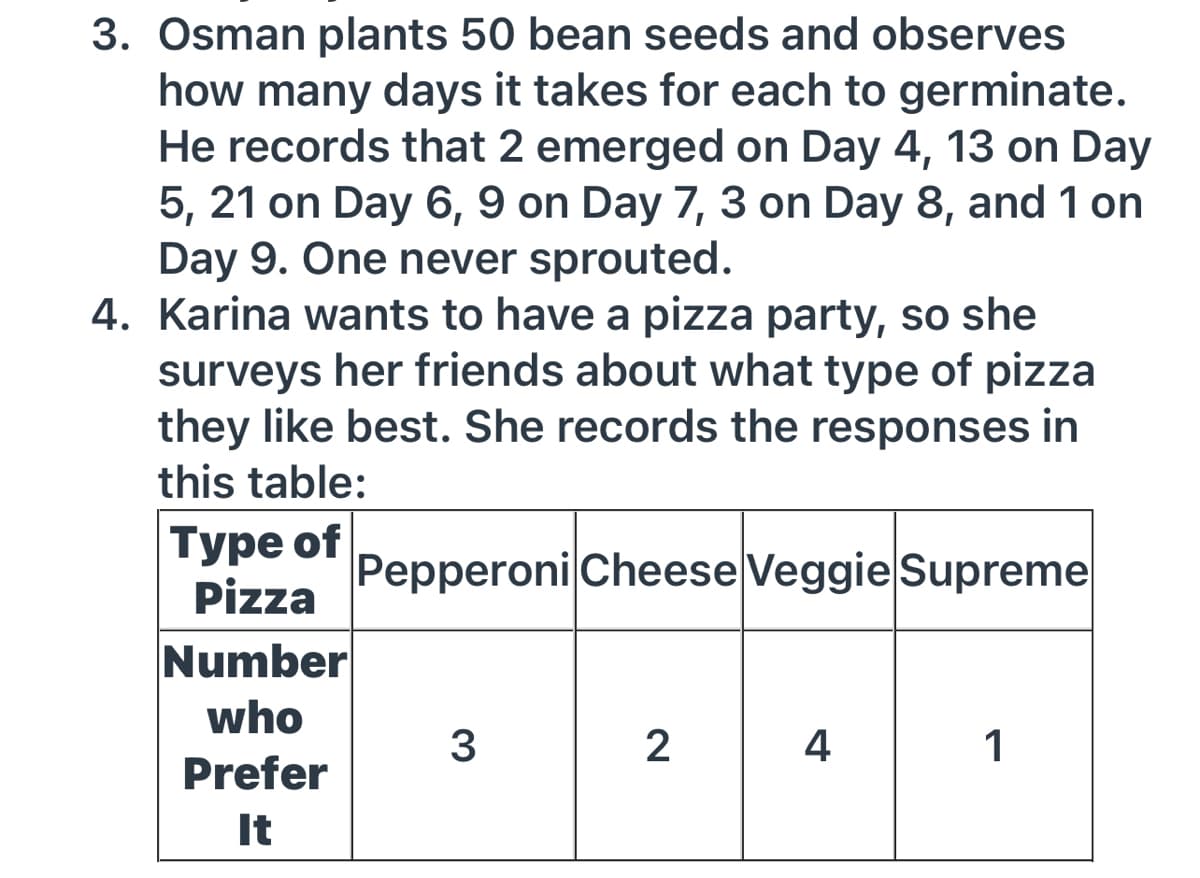 3. Osman plants 50 bean seeds and observes
how many days it takes for each to germinate.
He records that 2 emerged on Day 4, 13 on Day
5, 21 on Day 6, 9 on Day 7, 3 on Day 8, and 1 on
Day 9. One never sprouted.
4. Karina wants to have a pizza party, so she
surveys her friends about what type of pizza
they like best. She records the responses in
this table:
Туре of
Pizza
Pepperoni Cheese Veggie Supreme
Number
who
2
4
1
Prefer
It
