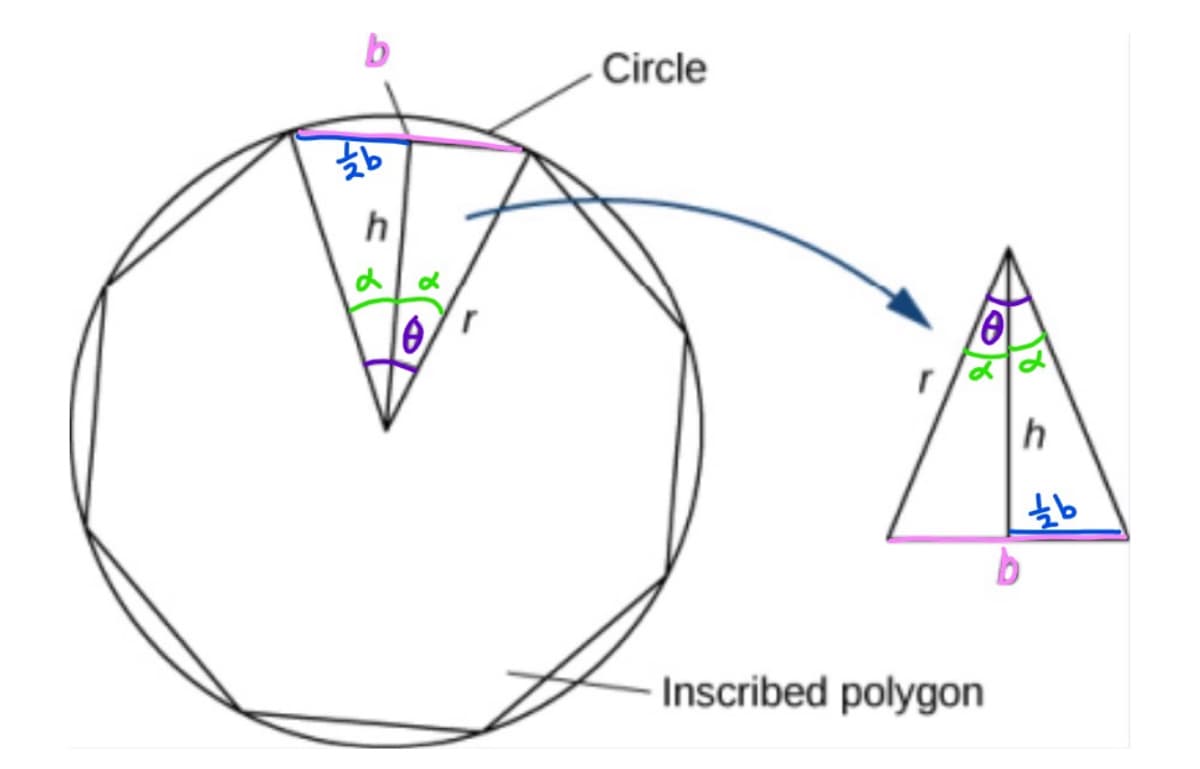 b
Circle
如
h
h
如
Inscribed polygon
