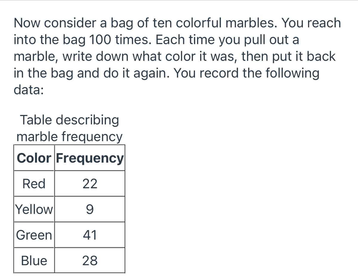 Now consider a bag of ten colorful marbles. You reach
into the bag 100 times. Each time you pull out a
marble, write down what color it was, then put it back
in the bag and do it again. You record the following
data:
Table describing
marble frequency
Color Frequency
Red
22
Yellow
9
Green
41
Blue
28