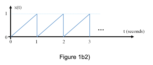 x(t)
1
...
t (seconds)
1
2
3
Figure 1b2)
