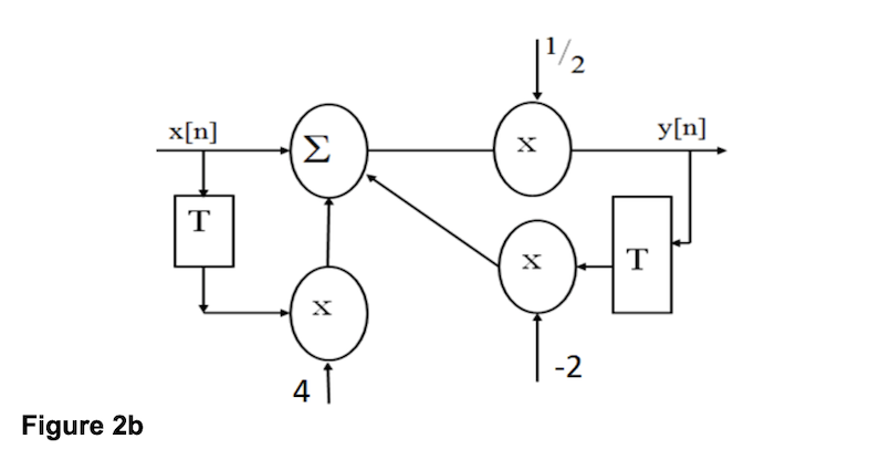 x[n]
y[n]
Σ
X
T
T
-2
Figure 2b
