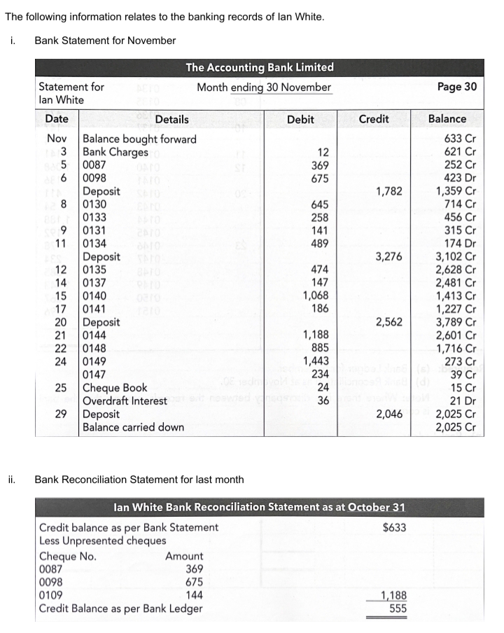 The following information relates to the banking records of lan White.
i.
Bank Statement for November
The Accounting Bank Limited
Statement for
Month ending 30 November
Page 30
lan White
Date
Details
Debit
Credit
Balance
Nov
Balance bought forward
633 Cr
621 Cr
3
Bank Charges
12
369
675
0087
252 Cr
0098
TATO
423 Dr
Deposit
8
1,359 Cr
714 Cr
SATO
1,782
0130
0133
0131
0134
645
258
456 Cr
141
315 Cr
11
489
174 Dr
3,102 Cr
2,628 Cr
2,481 Cr
1,413 Cr
1,227 Cr
3,789 Cr
2,601 Cr
1,716 Cr
273 Cr
39 Cr
15 Cr
Deposit
0135
12
14
0137
15
0140
3,276
474
147
1,068
186
17
0141
20
2,562
Deposit
0144
0148
0149
0147
21
22
1,188
885
1,443
234
24
24
|Cheque Book
Overdraft Interest
Deposit
Balance carried down
25
36
21 Dr
2,025 Cr
2,025 Cr
29
2,046
ii.
Bank Reconciliation Statement for last month
lan White Bank Reconciliation Statement as at October 31
Credit balance as per Bank Statement
Less Unpresented cheques
Cheque No.
|0087
0098
$633
Amount
369
675
144
Credit Balance as per Bank Ledger
1,188
555
0109
