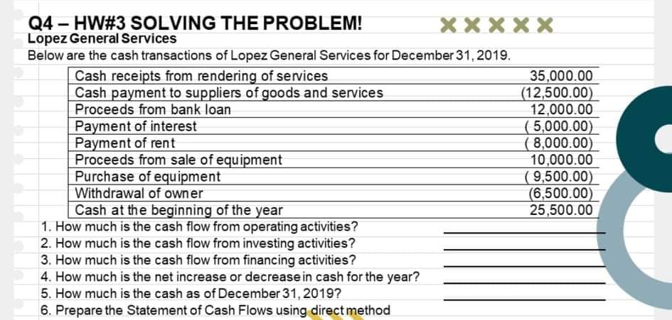 Q4 - HW#3 SOLVING THE PROBLEM!
Lopez General Services
Below are the cash transactions of Lopez General Services for December 31, 2019.
XXXXX
Cash receipts from rendering of services
Cash payment to suppliers of goods and services
Proceeds from bank loan
Payment of interest
Payment of rent
Proceeds from sale of equipment
Purchase of equipment
Withdrawal of owner
Cash at the beginning of the year
1. How much is the cash flow from operating activities?
2. How much is the cash flow from investing activities?
3. How much is the cash flow from financing activities?
4. How much is the net increase or decrease in cash for the year?
5. How much is the cash as of December 31, 2019?
6. Prepare the Statement of Cash Flows using direct method
35,000.00
(12,500.00)
12,000.00
( 5,000.00)
( 8,000.00)
10,000.00
( 9,500.00)
(6,500.00)
25,500.00
