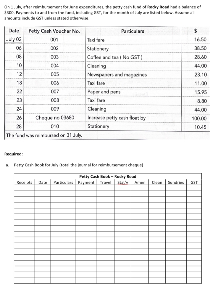 On 1 July, after reimbursement for June expenditures, the petty cash fund of Rocky Road had a balance of
$300. Payments to and from the fund, including GST, for the month of July are listed below. Assume all
amounts include GST unless stated otherwise.
Date
Petty Cash Voucher No.
Particulars
July 02
001
Taxi fare
16.50
06
002
Stationery
38.50
08
003
Coffee and tea ( No GST )
28.60
10
004
Cleaning
44.00
12
005
Newspapers and magazines
23.10
18
006
Taxi fare
11.00
22
007
Paper and pens
15.95
23
008
Taxi fare
8.80
24
009
Cleaning
44.00
26
Cheque no 03680
Increase petty cash float by
100.00
28
010
Stationery
10.45
The fund was reimbursed on 31 July.
Required:
a.
Petty Cash Book for July (total the journal for reimbursement cheque)
Petty Cash Book – Rocky Road
Receipts
Date
Particulars Payment Travel Stat'y
Amen
Clean
Sundries
GST
