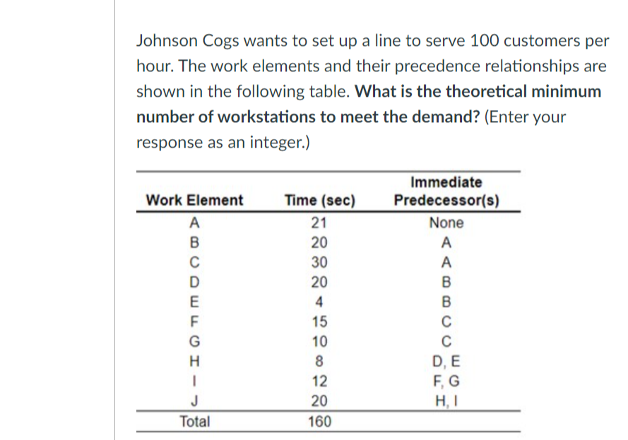 Johnson Cogs wants to set up a line to serve 100 customers per
hour. The work elements and their precedence relationships are
shown in the following table. What is the theoretical minimum
number of workstations to meet the demand? (Enter your
response as an integer.)
Work Element
ABCDEFGH-
J
Total
Time (sec)
21
20
30
20
4
15
10
8
12
20
160
Immediate
Predecessor(s)
None
A
A
B
B
C
C
D, E
F, G
H, I