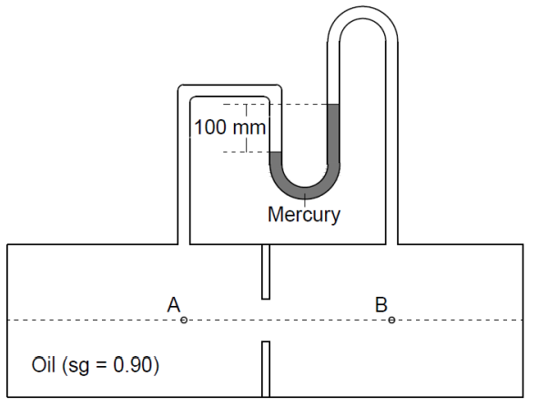 Oil (sg = 0.90)
A
1
100 mm
.....
Mercury
B