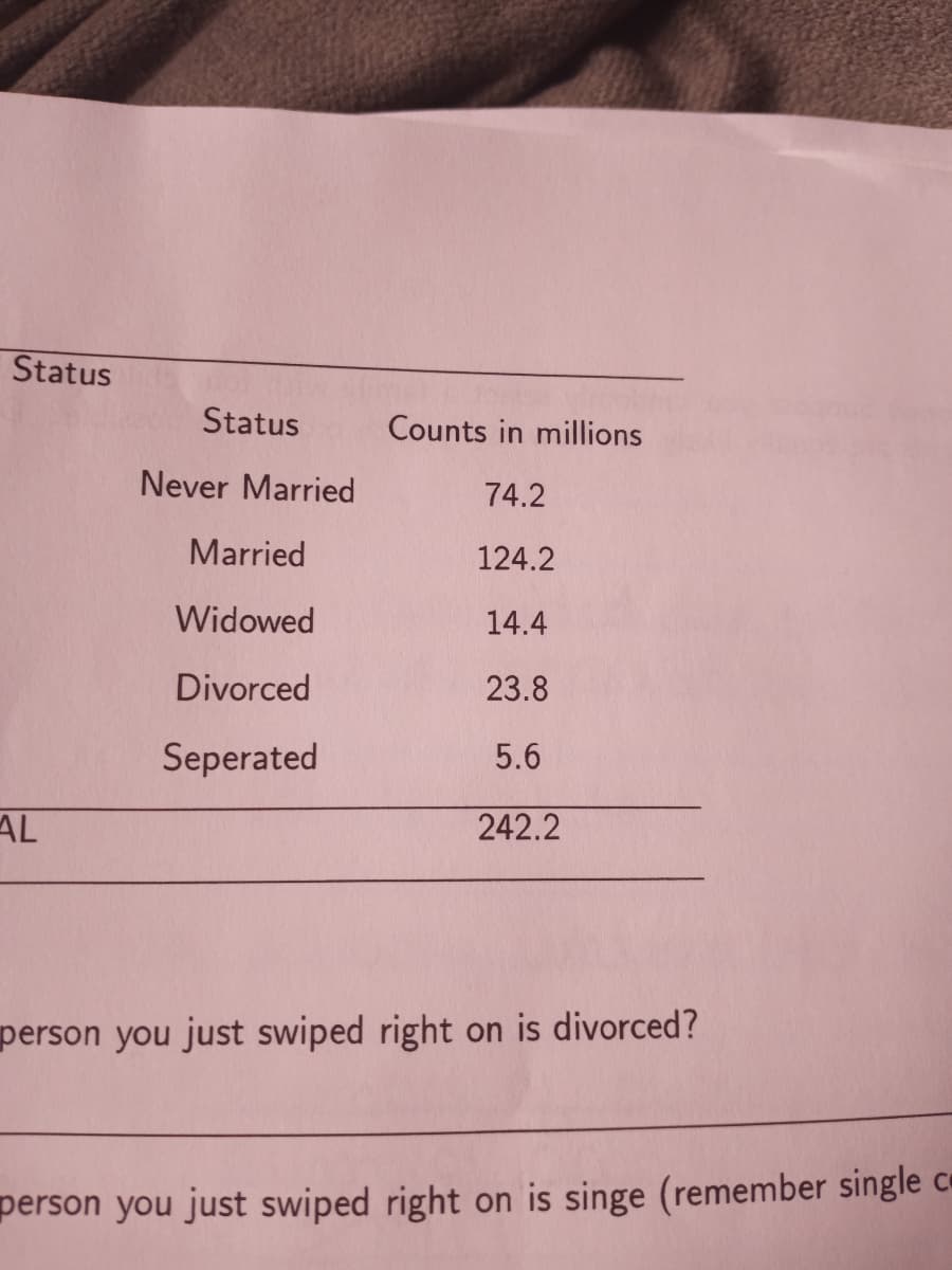 Status
Status
Counts in millions
Never Married
74.2
Married
124.2
Widowed
14.4
Divorced
23.8
Seperated
5.6
AL
242.2
person you just swiped right on is divorced?
person you just swiped right on is singe (remember single c«
