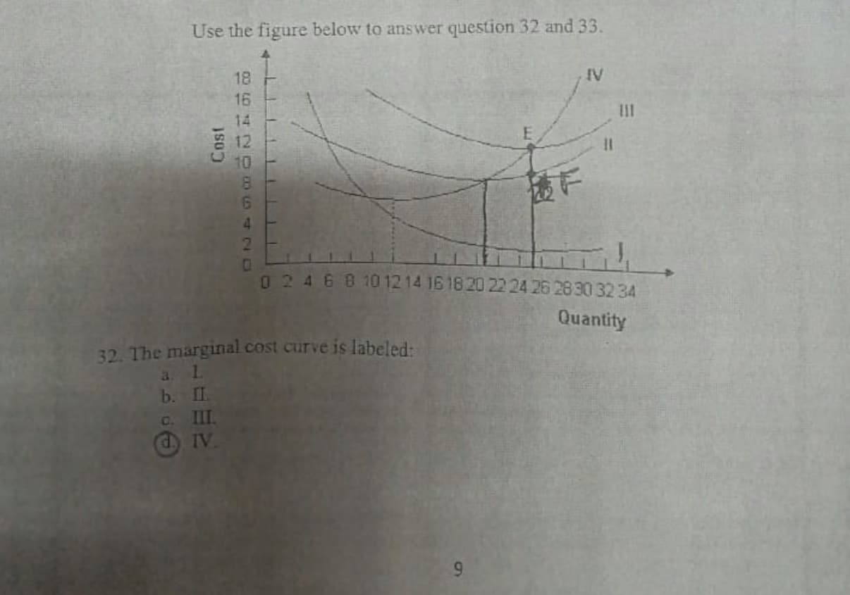 32. The marginal cost curve is labeled:
a L
b. I.
C. II
d IV
