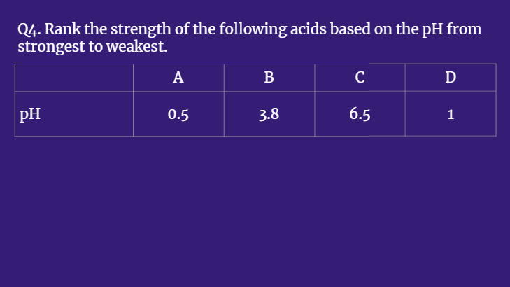 Q4. Rank the strength of the following acids based on the pH from
strongest to weakest.
A
B
D
pH
0.5
3.8
6.5
1
