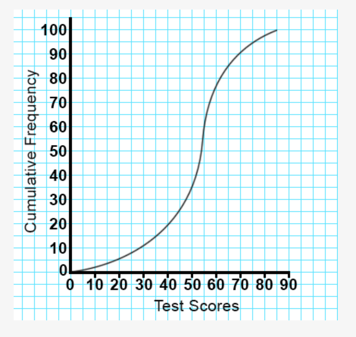 100
90
80
70
60
o 50
40
30
20
10
0 10 20 30 40 50 60 70 80 90
Test Scores
Cumulative Frequency

