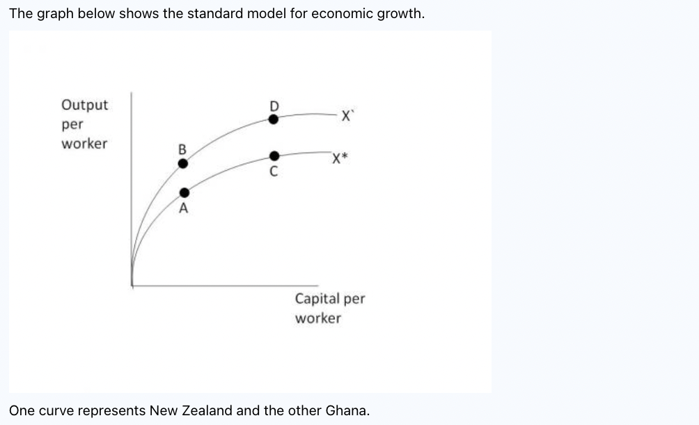 The graph below shows the standard model for economic growth.
Output
per
worker
B
A
D
X`
X*
Capital per
worker
One curve represents New Zealand and the other Ghana.