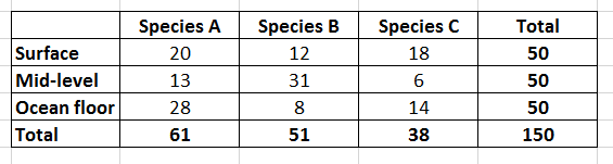 Surface
Mid-level
Ocean floor
Total
Species A
20
13
28
61
Species B
12
31
8
51
Species C
18
6
14
38
Total
50
50
50
150