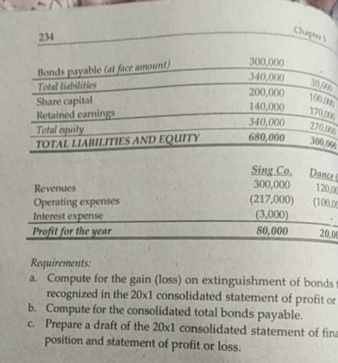 Chapter
234
Bonds payable (at face amount).
Total liabilities
300,000
340,000
200,000
Share capital
Retained earnings
Total equity
TOTAL LIABILITIES AND EQUITY
140,000
340,000
680,000
30,0
10000
17019)
270,0
300,000
Sing Co.
300,000
Dance C
120,00
(100,00
(217,000)
(3,000)
80,000
Revenues
Operating expenses
Interest expense
Profit for the year
20,00
Requirements:
a. Compute for the gain (loss) on extinguishment of bonds t
recognized in the 20x1 consolidated statement of profit or
b. Compute for the consolidated total bonds payable.
c. Prepare a draft of the 20x1 consolidated statement of fina
position and statement of profit or loss.
