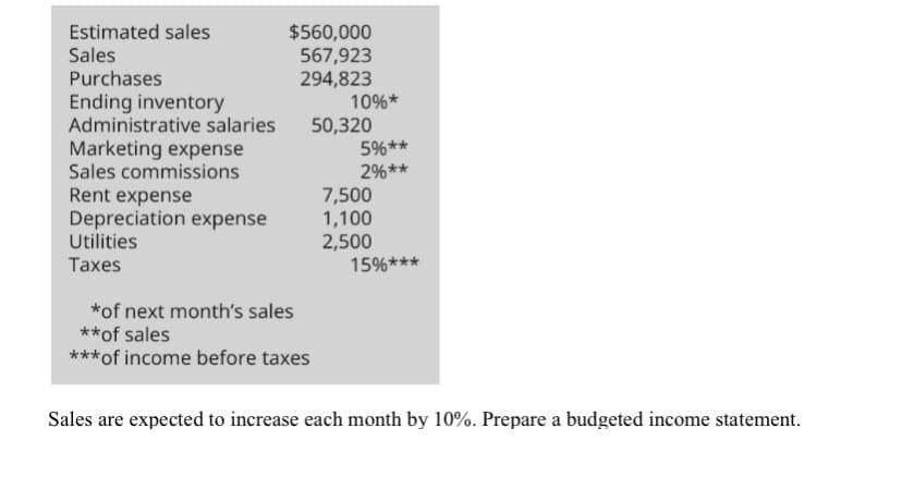 Estimated sales
Sales
Purchases
Ending inventory
Administrative salaries
Marketing expense
Sales commissions
Rent expense
Depreciation expense
Utilities
Taxes
15%***
*of next month's sales
**of sales
***of income before taxes
Sales are expected to increase each month by 10%. Prepare a budgeted income statement.
$560,000
567,923
294,823
50,320
7,500
1,100
2,500
10%*
5%**
2%**