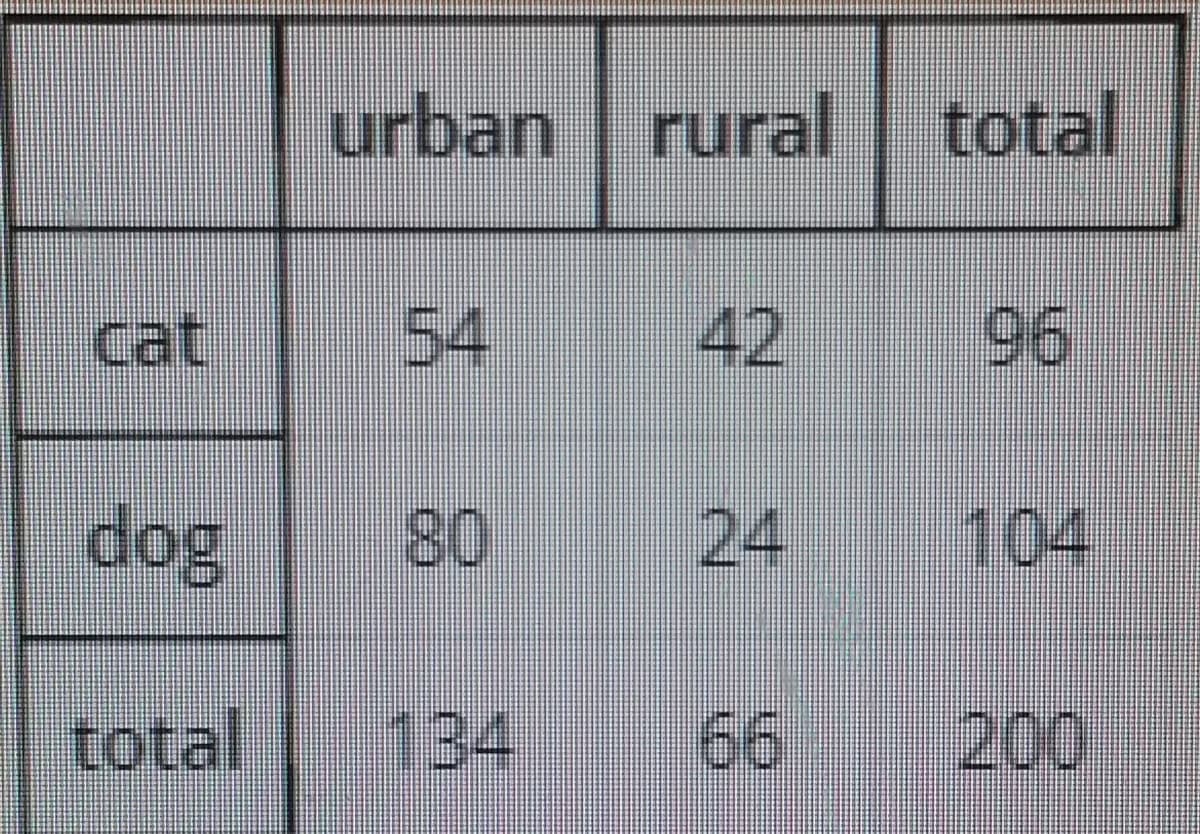 urban rural total
cat
54
42
96
dog
80
24
104
total 134
66
200
