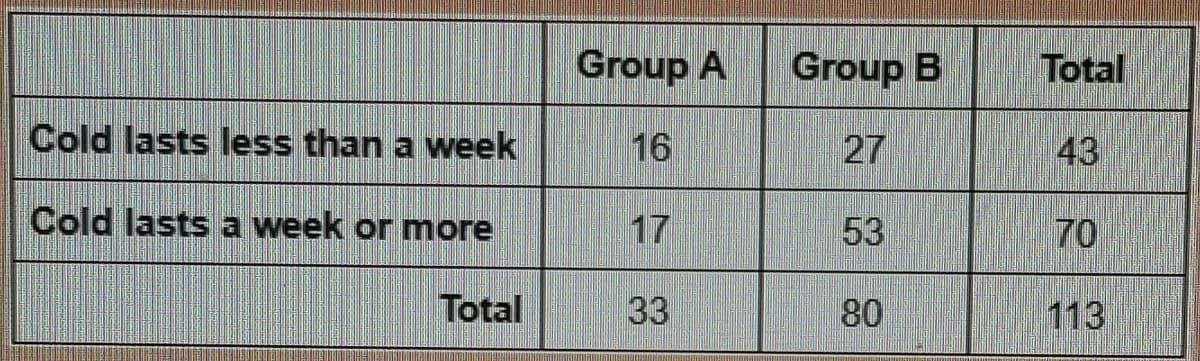 Group A
Group B
Total
Cold lasts less than a week
16
27
43
Cold lasts a week or more
17
53
70
Total
33
80
113
