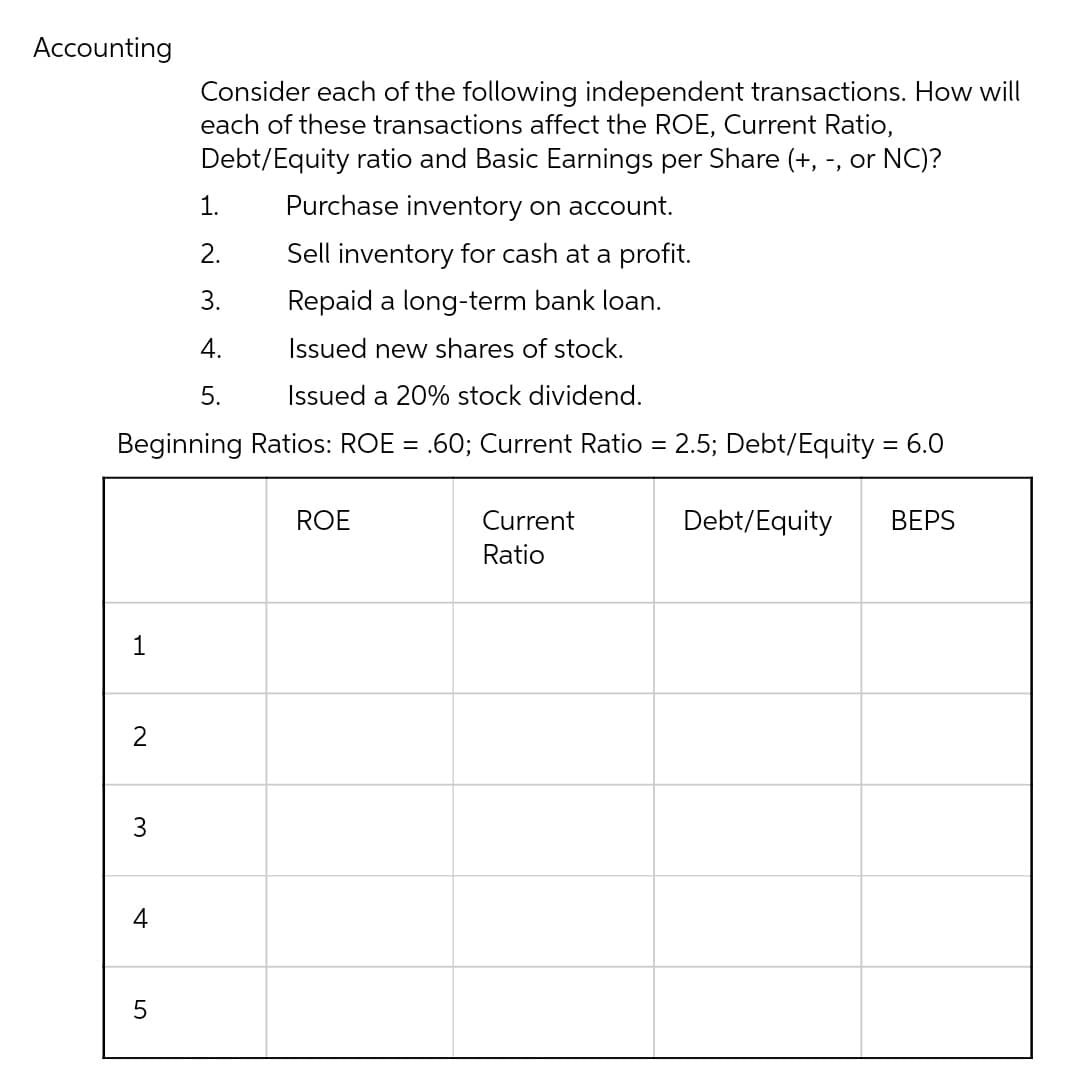 Accounting
Consider each of the following independent transactions. How will
each of these transactions affect the ROE, Current Ratio,
Debt/Equity ratio and Basic Earnings per Share (+, -, or NC)?
1.
Purchase inventory on account.
2.
3.
Sell inventory for cash at a profit.
Repaid a long-term bank loan.
Issued new shares of stock.
4.
5.
Issued a 20% stock dividend.
Beginning Ratios: ROE = .60; Current Ratio = 2.5; Debt/Equity = 6.0
ROE
Debt/Equity BEPS
Current
Ratio
1
2
3
4
5